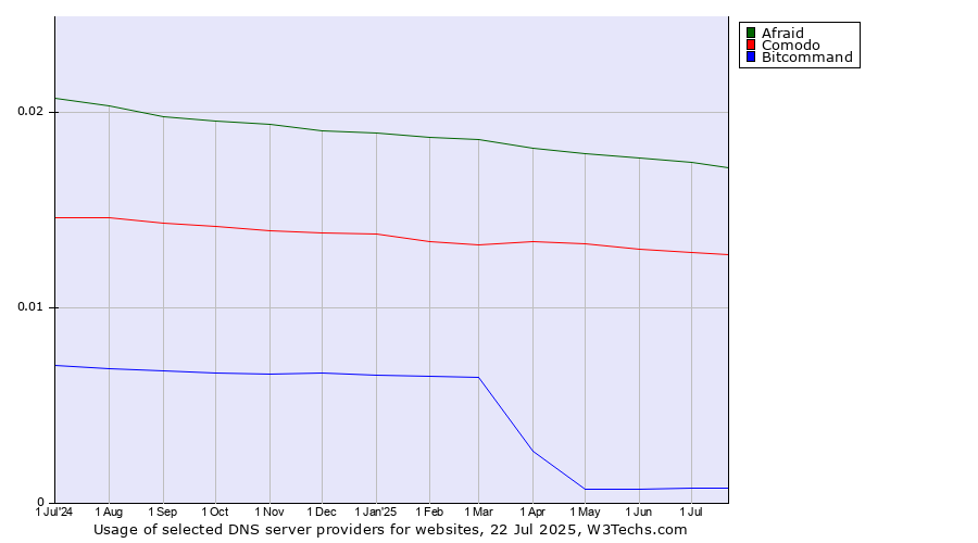 Historical trends in the usage of Afraid vs. Comodo vs. Bitcommand