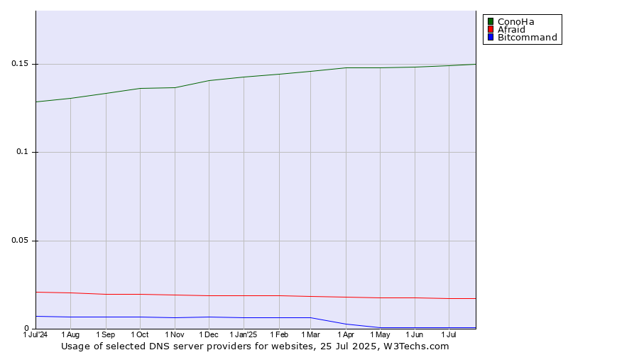 Historical trends in the usage of ConoHa vs. Afraid vs. Bitcommand