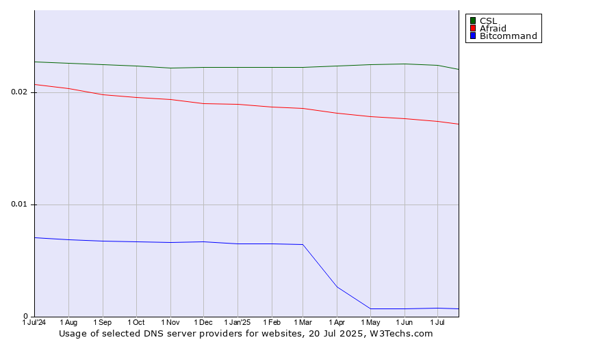 Historical trends in the usage of CSL vs. Afraid vs. Bitcommand