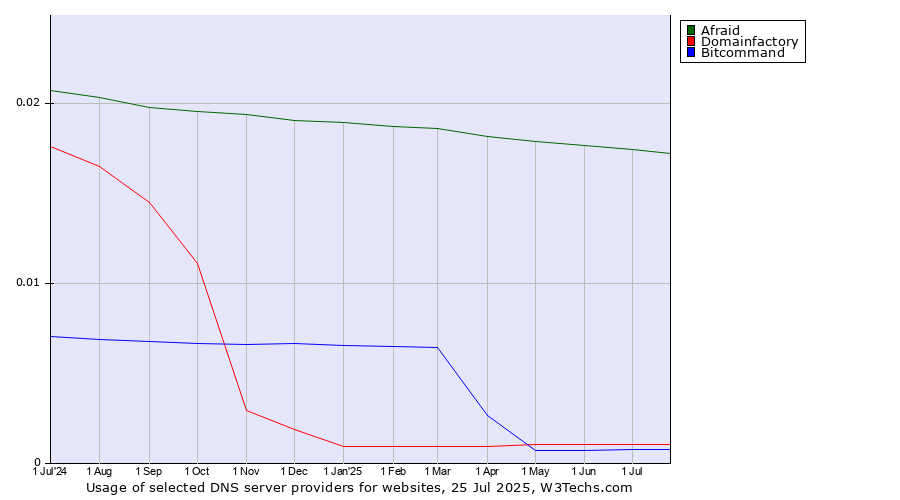 Historical trends in the usage of Afraid vs. Domainfactory vs. Bitcommand