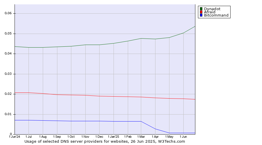 Historical trends in the usage of Dynadot vs. Afraid vs. Bitcommand