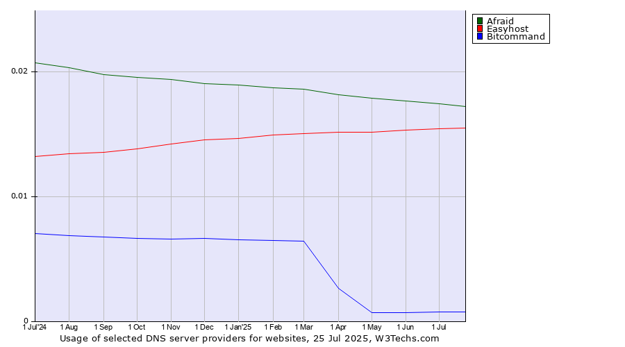 Historical trends in the usage of Afraid vs. Easyhost vs. Bitcommand