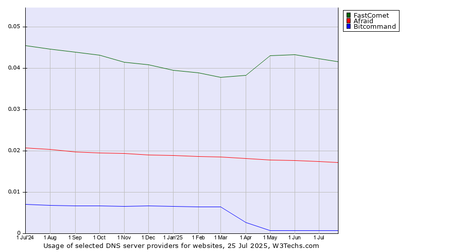 Historical trends in the usage of FastComet vs. Afraid vs. Bitcommand