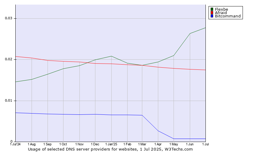 Historical trends in the usage of Flexbe vs. Afraid vs. Bitcommand