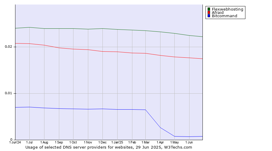 Historical trends in the usage of Flexwebhosting vs. Afraid vs. Bitcommand