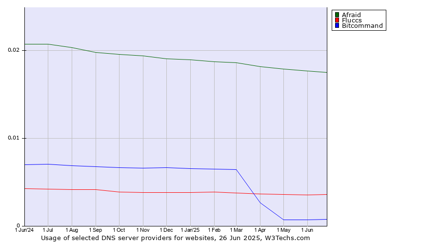 Historical trends in the usage of Afraid vs. Fluccs vs. Bitcommand