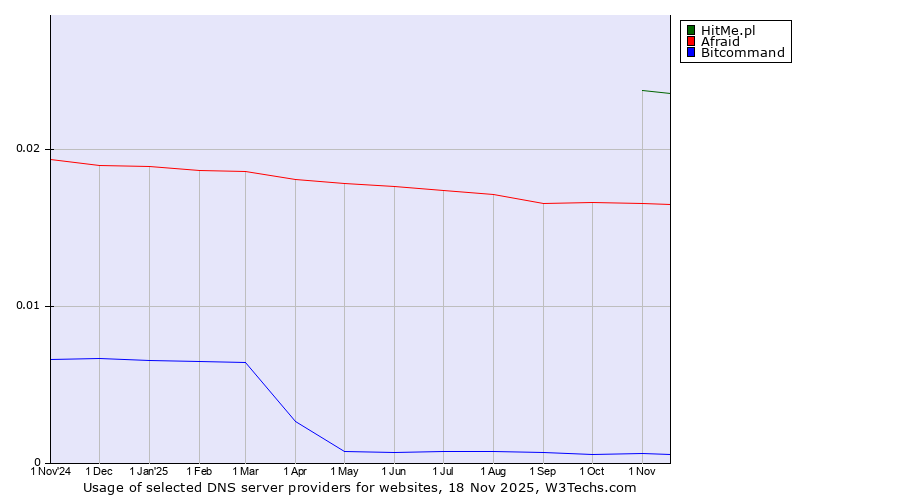 Historical trends in the usage of HitMe.pl vs. Afraid vs. Bitcommand