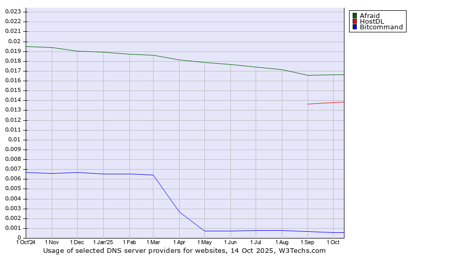 Historical trends in the usage of Afraid vs. HostDL vs. Bitcommand
