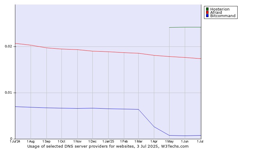 Historical trends in the usage of Hosterion vs. Afraid vs. Bitcommand
