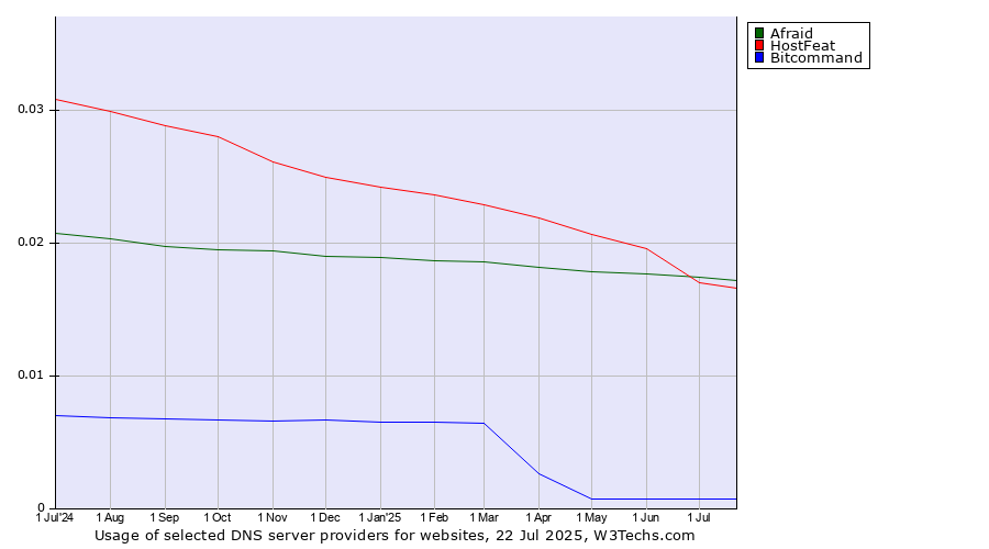 Historical trends in the usage of HostFeat vs. Afraid vs. Bitcommand