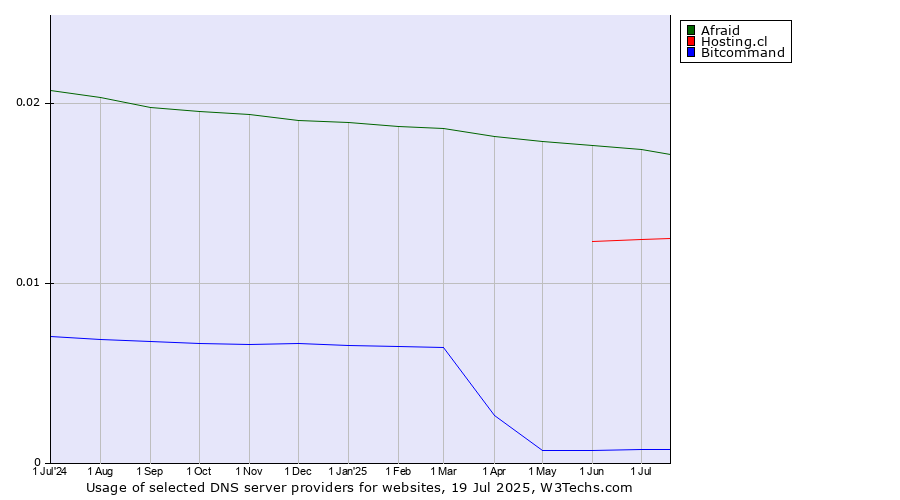 Historical trends in the usage of Afraid vs. Hosting.cl vs. Bitcommand