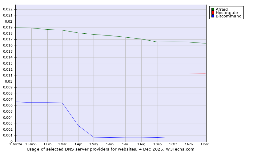 Historical trends in the usage of Afraid vs. Hosting.de vs. Bitcommand