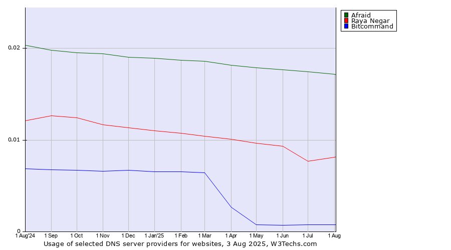 Historical trends in the usage of Afraid vs. Raya Negar vs. Bitcommand