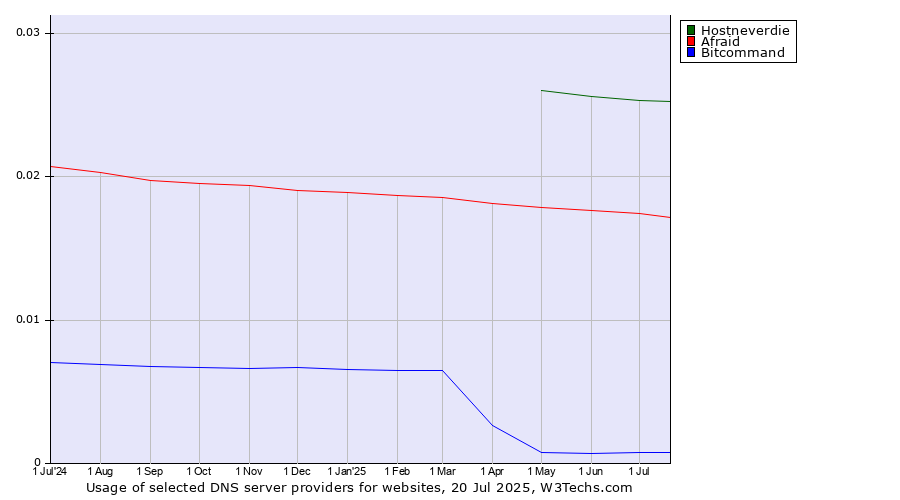 Historical trends in the usage of Hostneverdie vs. Afraid vs. Bitcommand