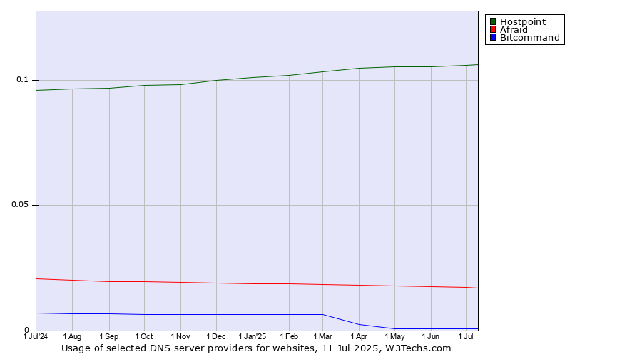 Historical trends in the usage of Hostpoint vs. Afraid vs. Bitcommand