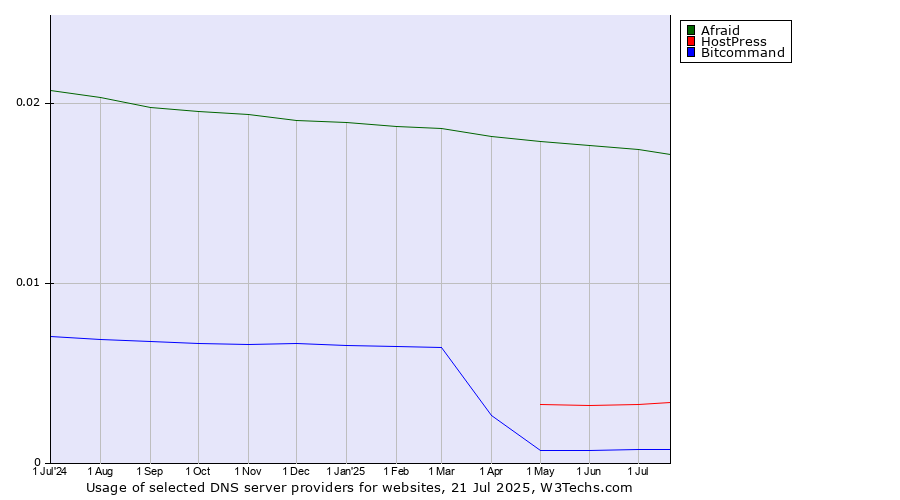 Historical trends in the usage of Afraid vs. HostPress vs. Bitcommand