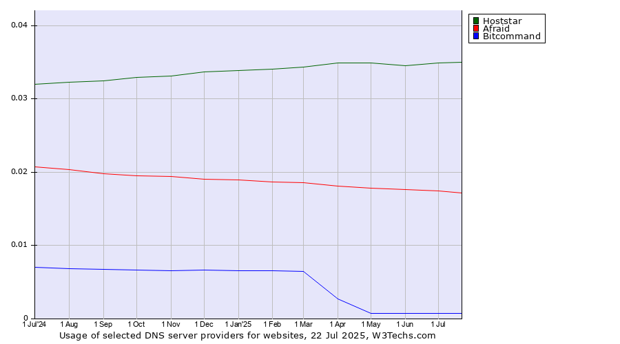 Historical trends in the usage of Hoststar vs. Afraid vs. Bitcommand