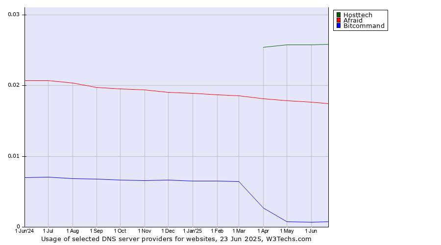 Historical trends in the usage of Hosttech vs. Afraid vs. Bitcommand