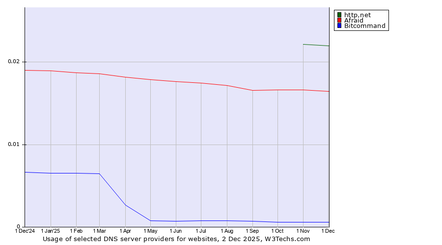 Historical trends in the usage of http.net vs. Afraid vs. Bitcommand