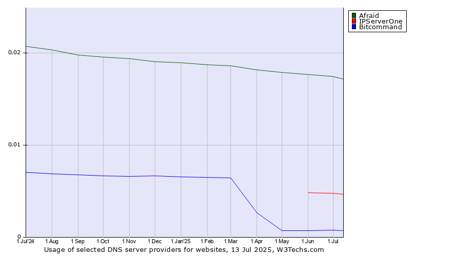 Historical trends in the usage of Afraid vs. IPServerOne vs. Bitcommand