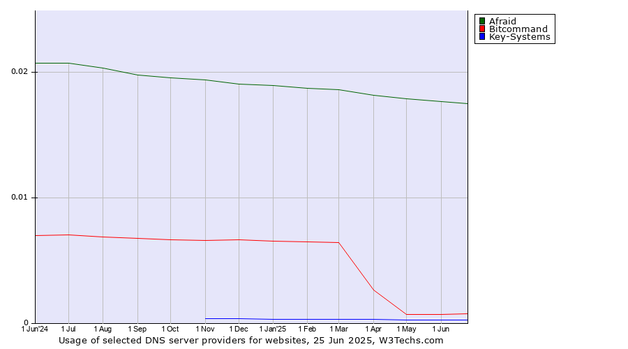 Historical trends in the usage of Afraid vs. Bitcommand vs. Key-Systems
