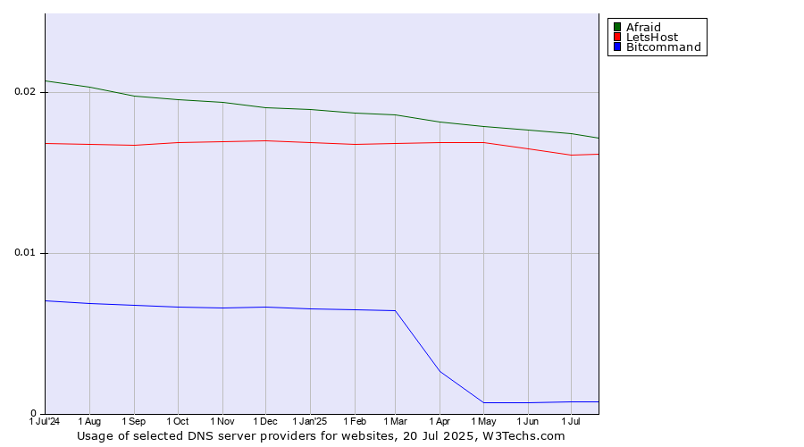 Historical trends in the usage of Afraid vs. LetsHost vs. Bitcommand
