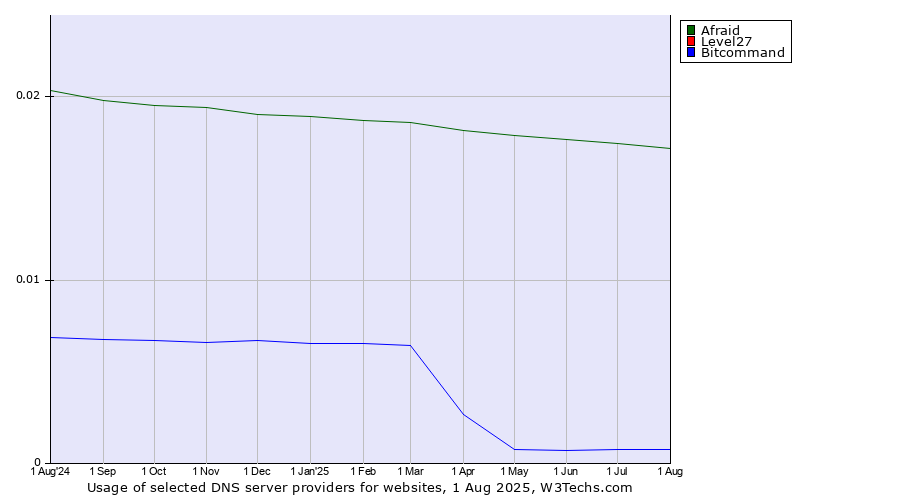 Historical trends in the usage of Afraid vs. Level27 vs. Bitcommand
