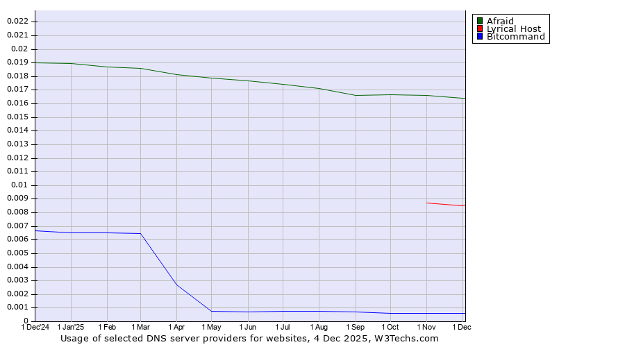 Historical trends in the usage of Afraid vs. Lyrical Host vs. Bitcommand