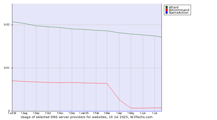 Historical trends in the usage of Afraid vs. Bitcommand vs. NameAction
