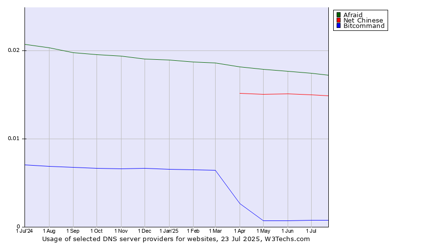 Historical trends in the usage of Afraid vs. Net Chinese vs. Bitcommand