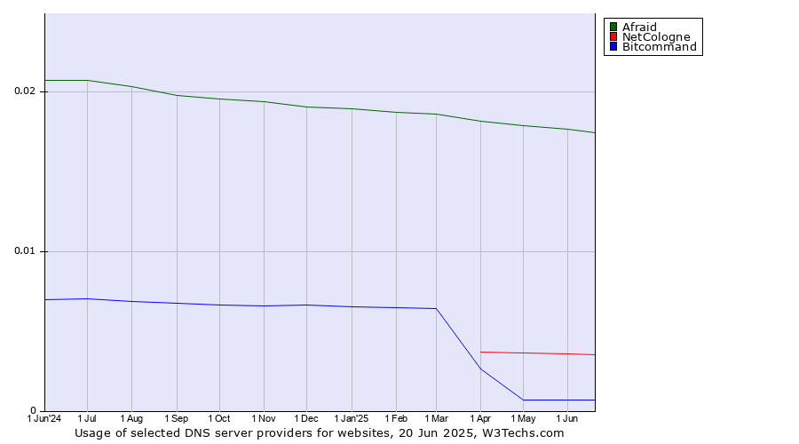 Historical trends in the usage of Afraid vs. NetCologne vs. Bitcommand