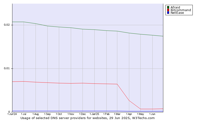 Historical trends in the usage of Afraid vs. Bitcommand vs. NetEase