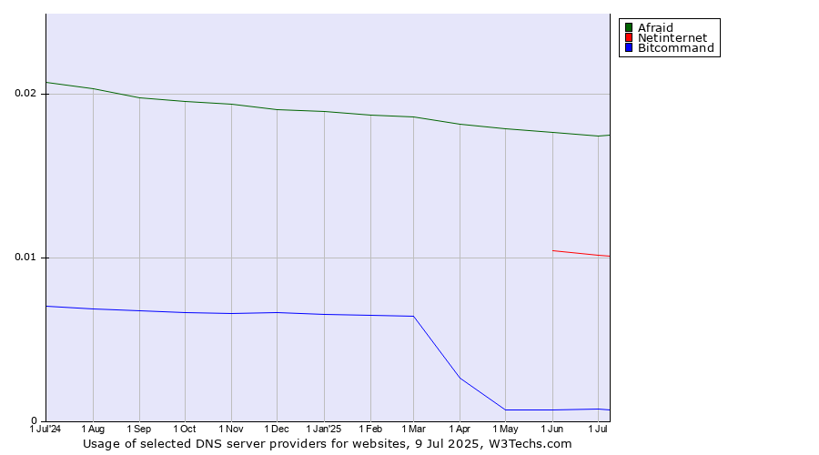 Historical trends in the usage of Afraid vs. Netinternet vs. Bitcommand