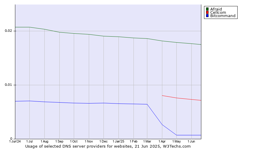 Historical trends in the usage of Afraid vs. Cellcom vs. Bitcommand