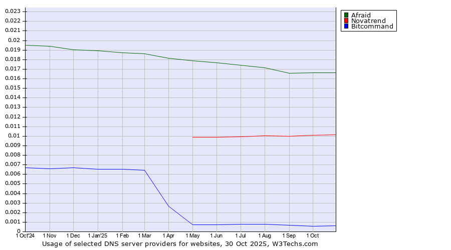 Historical trends in the usage of Afraid vs. Novatrend vs. Bitcommand