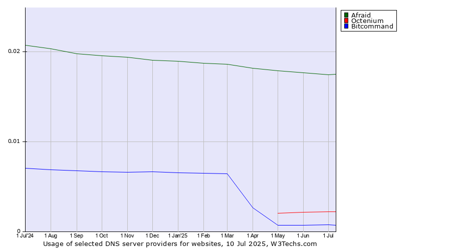 Historical trends in the usage of Afraid vs. Octenium vs. Bitcommand