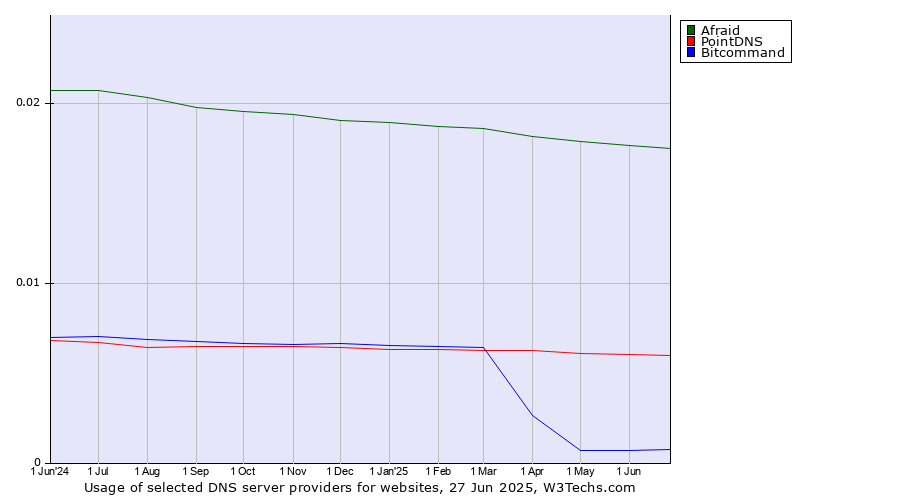 Historical trends in the usage of Afraid vs. PointDNS vs. Bitcommand