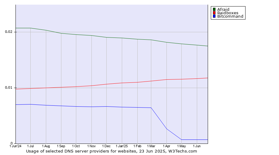 Historical trends in the usage of Afraid vs. Raidboxes vs. Bitcommand