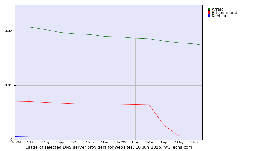 Historical trends in the usage of Afraid vs. Bitcommand vs. Root.lu