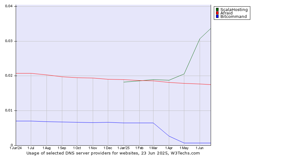 Historical trends in the usage of ScalaHosting vs. Afraid vs. Bitcommand
