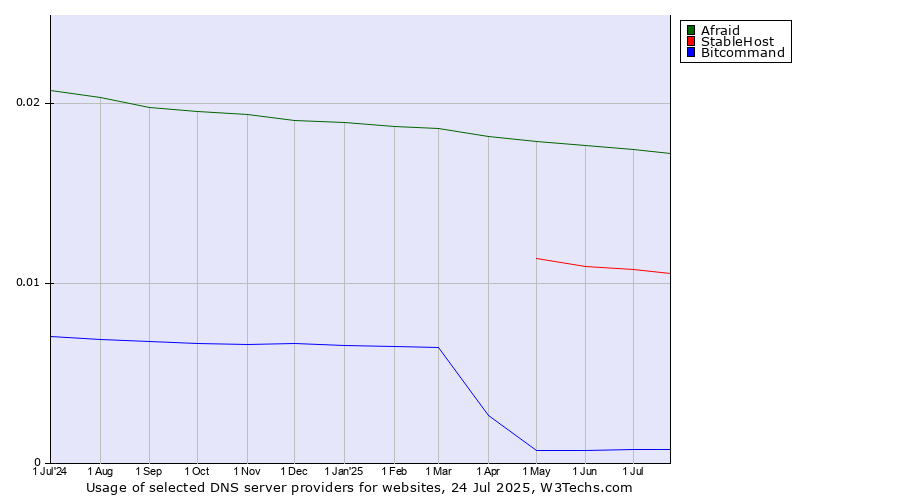 Historical trends in the usage of Afraid vs. StableHost vs. Bitcommand