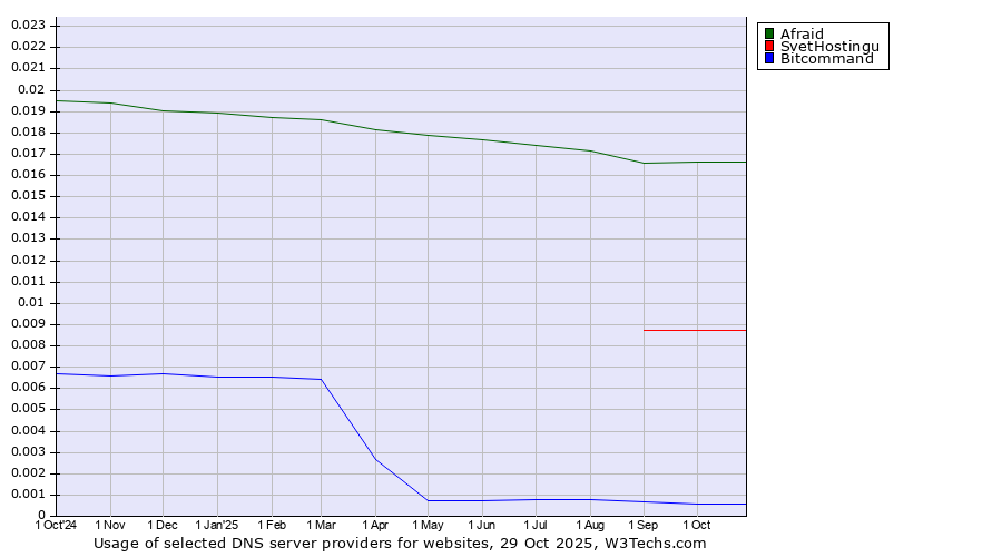 Historical trends in the usage of Afraid vs. SvetHostingu vs. Bitcommand