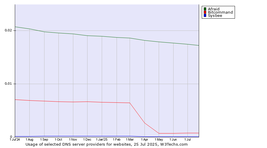 Historical trends in the usage of Afraid vs. Bitcommand vs. Sysbee