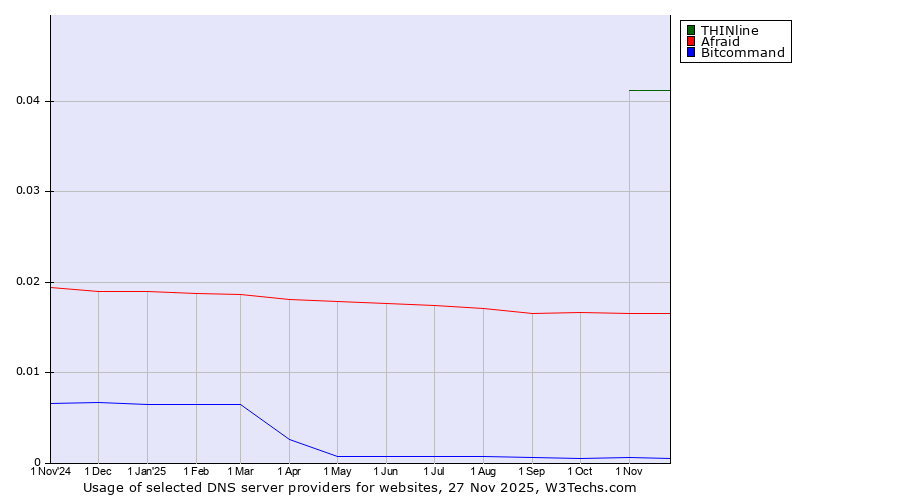 Historical trends in the usage of THINline vs. Afraid vs. Bitcommand