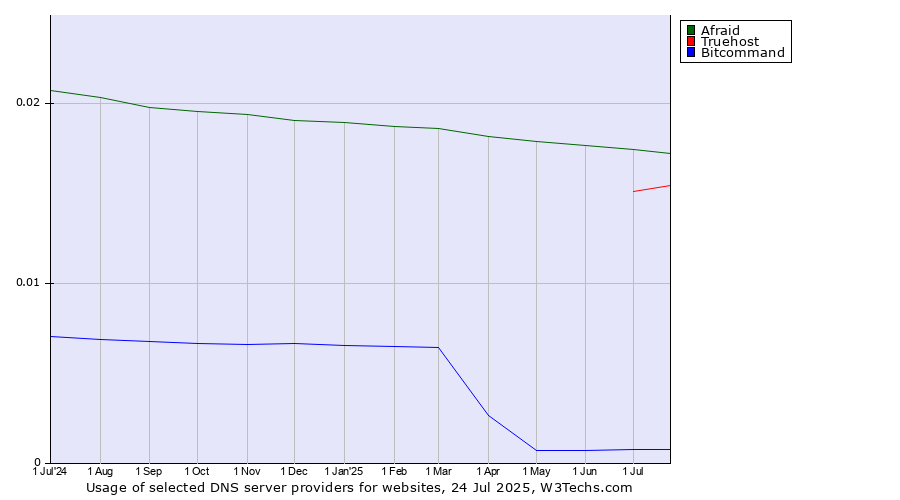 Historical trends in the usage of Afraid vs. Truehost vs. Bitcommand