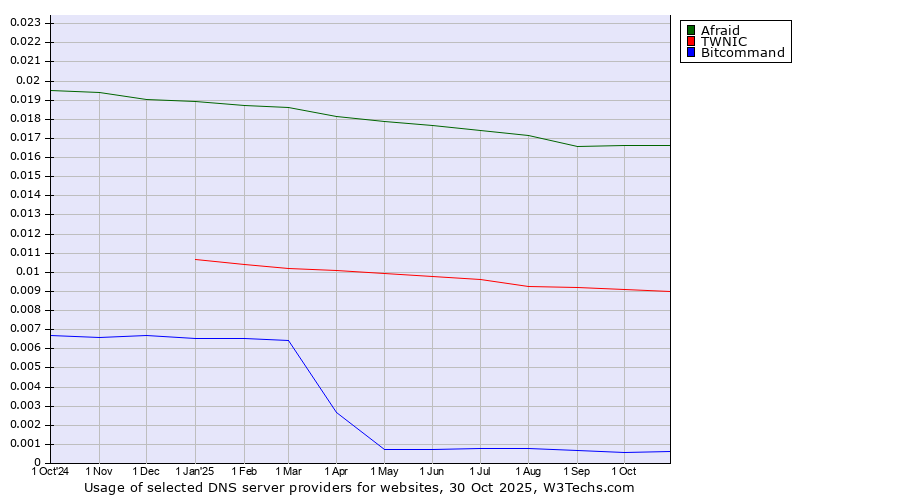 Historical trends in the usage of Afraid vs. TWNIC vs. Bitcommand