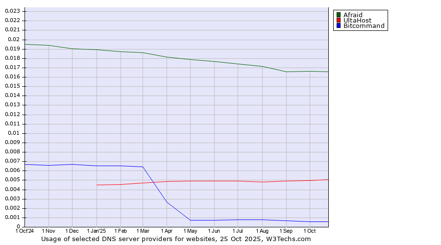 Historical trends in the usage of Afraid vs. UltaHost vs. Bitcommand