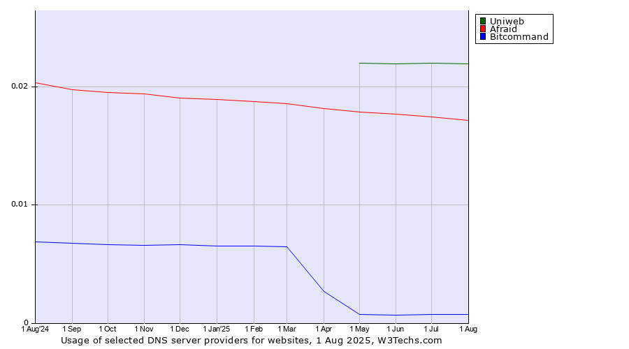 Historical trends in the usage of Uniweb vs. Afraid vs. Bitcommand