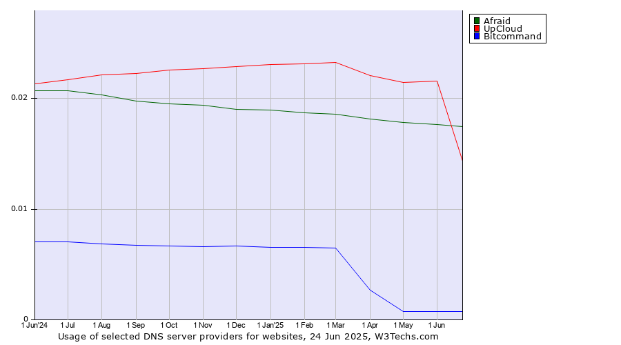 Historical trends in the usage of Afraid vs. UpCloud vs. Bitcommand