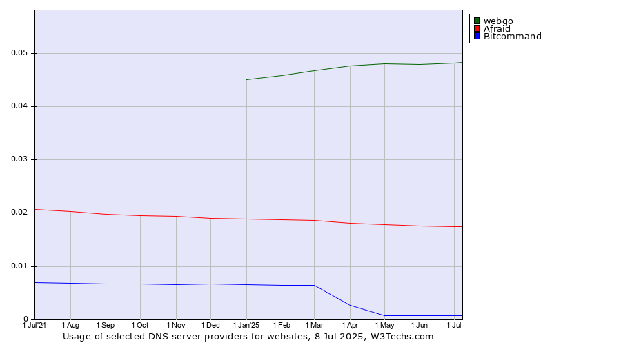 Historical trends in the usage of webgo vs. Afraid vs. Bitcommand